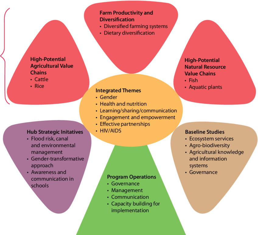 The Barotse Hub Research Design - Research Design (850x779)