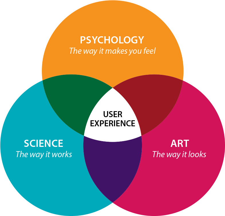 Venn Diagram Ux - User Experience Venn Diagram (800x800)