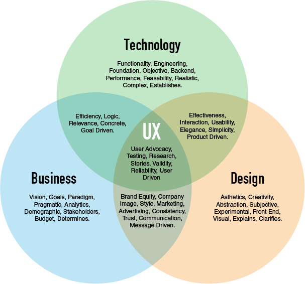 Venn Diagram Of Business, Technology And Design Intersection - Circle (607x566)
