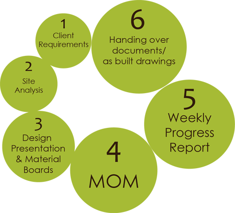 Design Methodology - Design Methodology Interior Design (468x423)