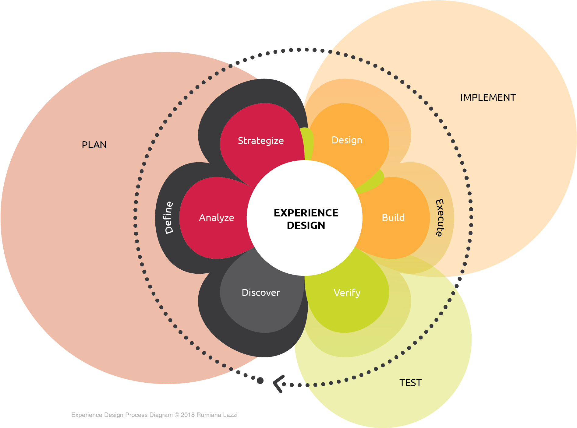 Experience Design Process - Process Flow Diagram (2000x1527)