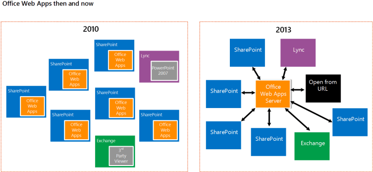 Enter Image Description Here - Difference Between Exchange 2010 And 2013 (755x353)