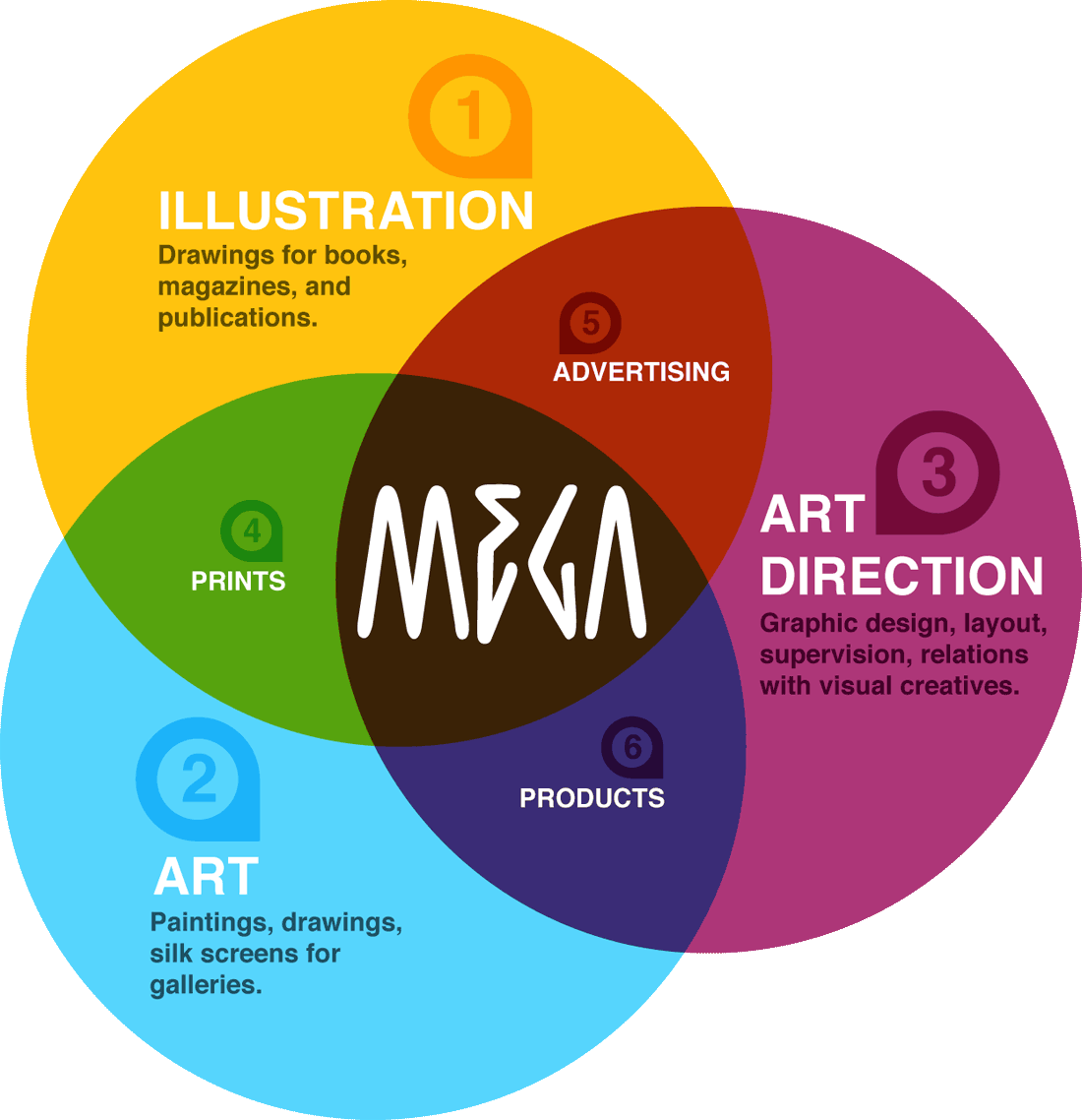 Graphic Design Diagram Chart - Creative And Artistic Skills (1100x1138)