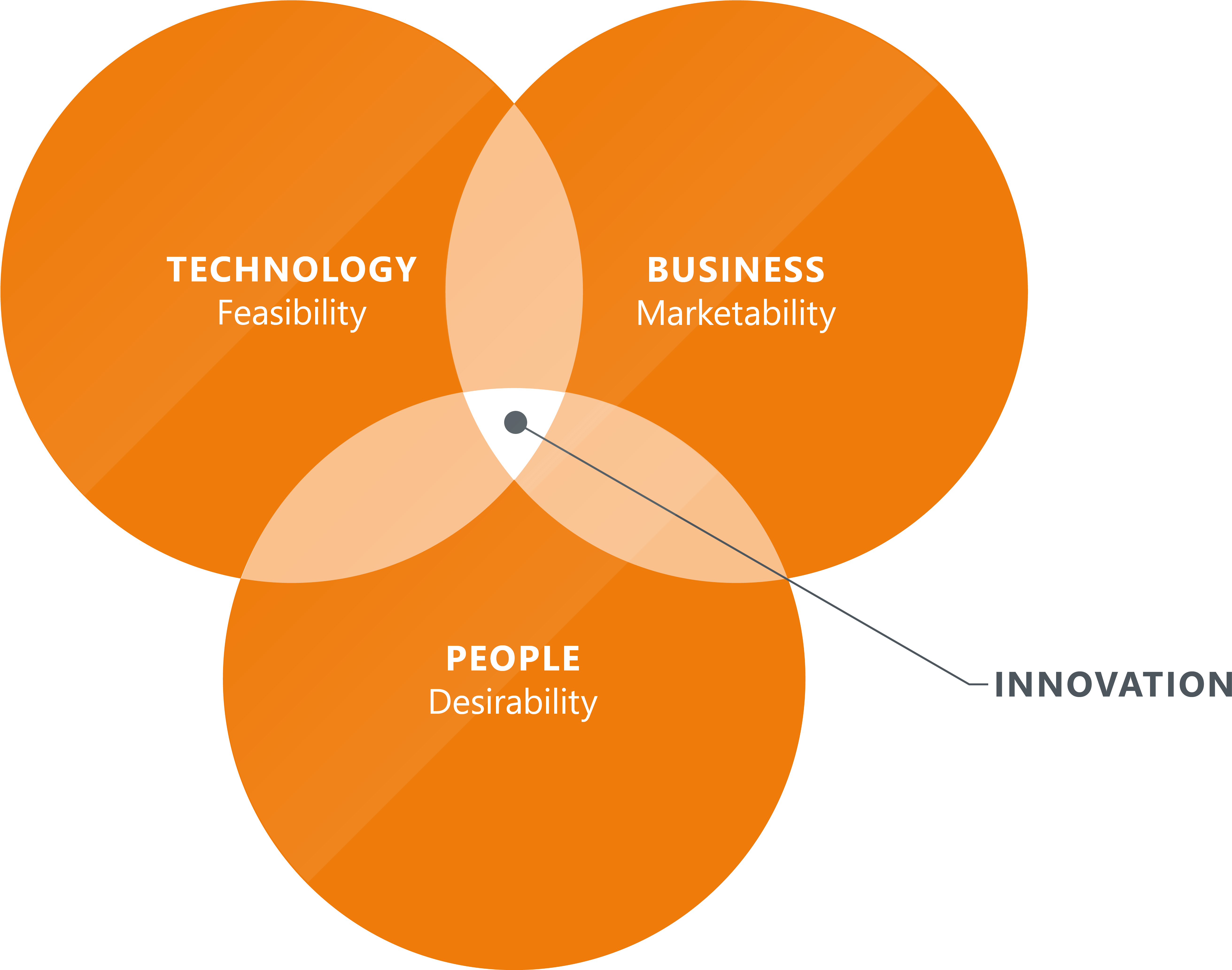 Design Thinking With Quanto - Circle (5331x4136)