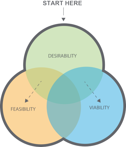 Ideo's The Three Lenses Of Human-centered Design Model - Human Centered Design Model (436x510)
