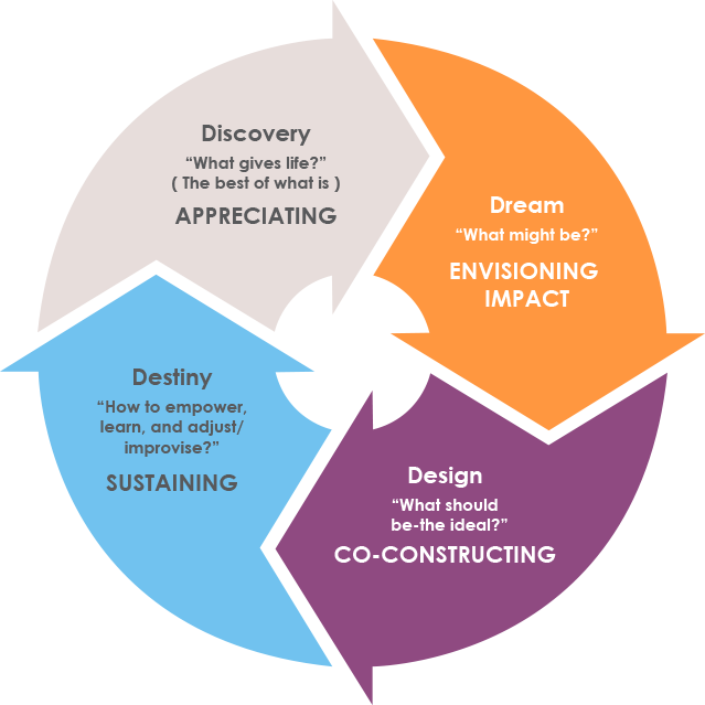 That Will Enable Fellows To Discover, Dream, Design - Discover Dream Design Destiny (639x639)