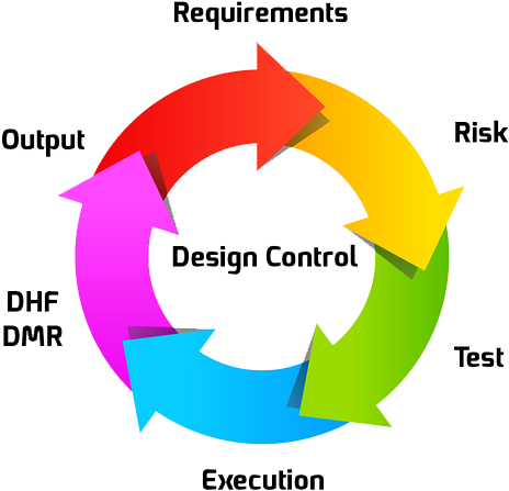 Design Control Is Our Holistic Solution For Integrating - Illustration (500x492)