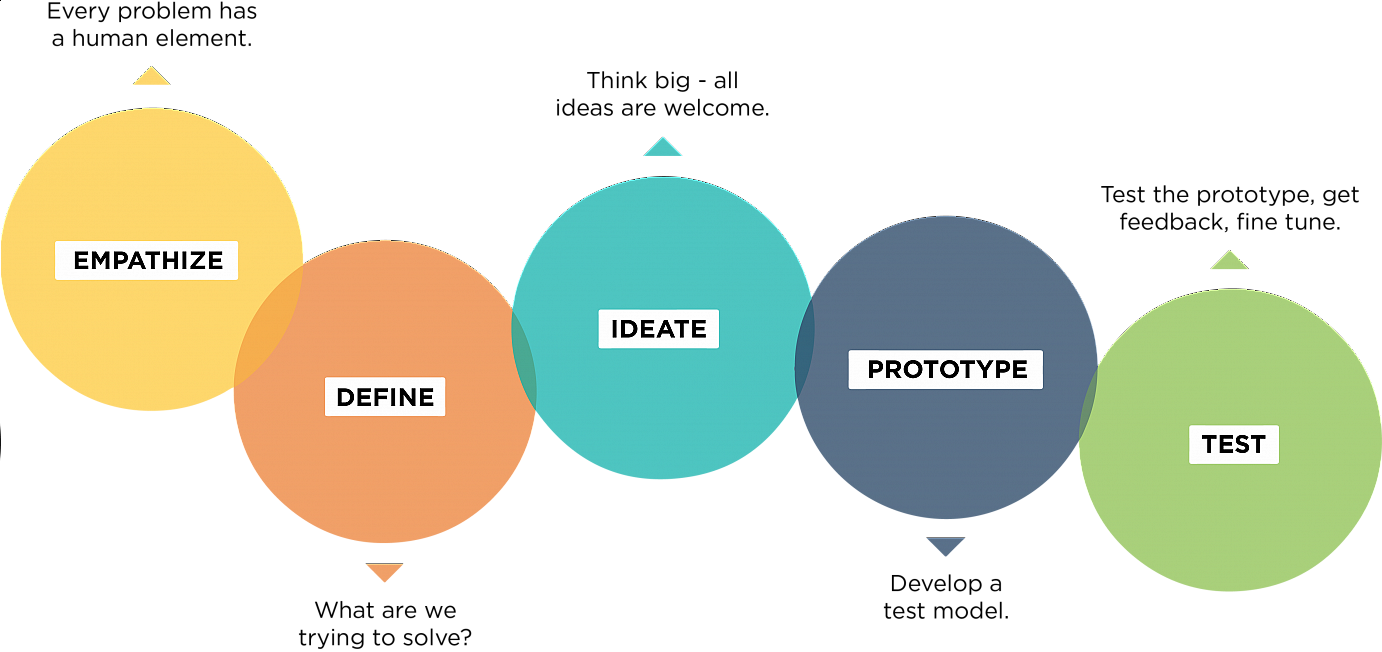 When Conducting An Empathy Interview, Is It Ok To Use - Design Thinking Questions (1382x652)