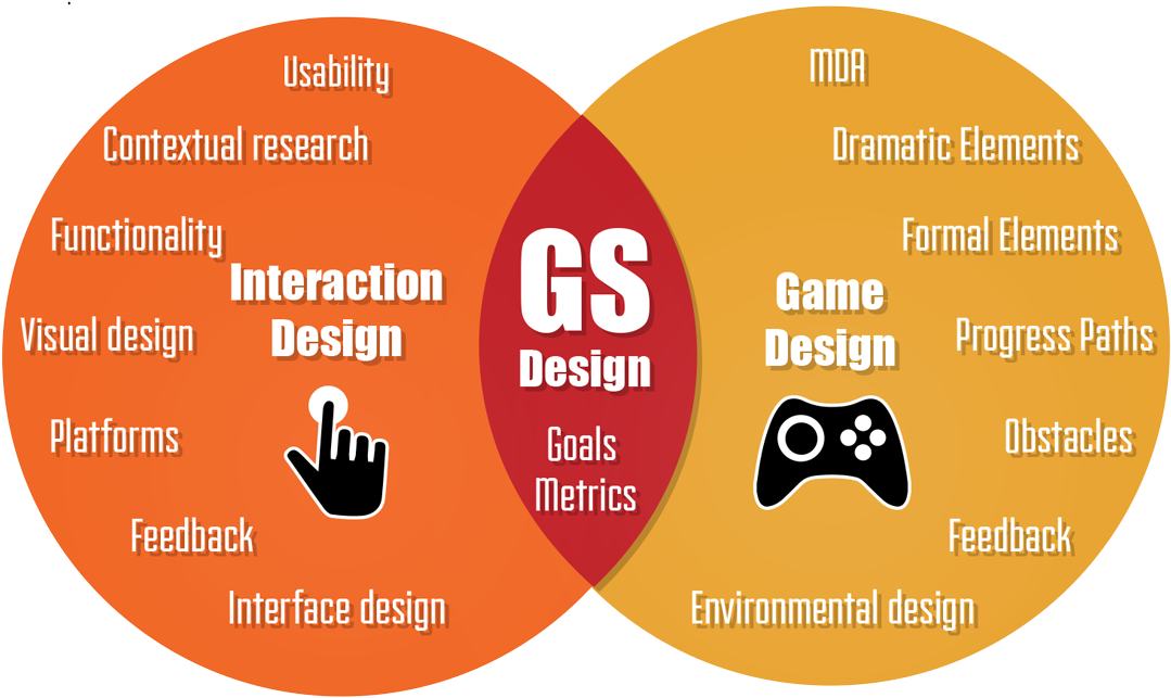 While Gamified Systems Use Concepts Or Entities From - Gs Design (1400x736)
