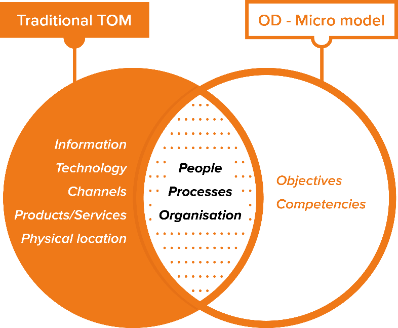 Tom Vs Od Ven Final - Target Operating Model (786x647)