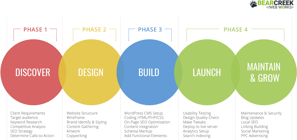 Bearcreek Website Design Process - Diagram (1200x612)