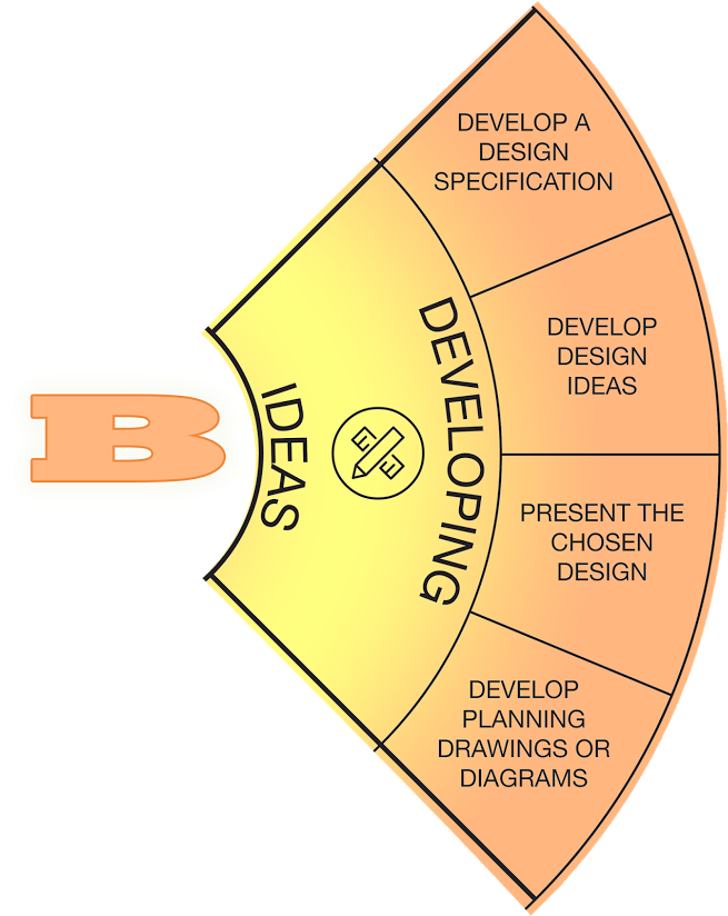 B Developing Ideas - Developing Ideas Design Cycle (823x823)