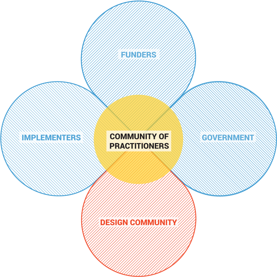 We Are A Group Of Funders, Implementers, And Designers - Circle (1000x1000)