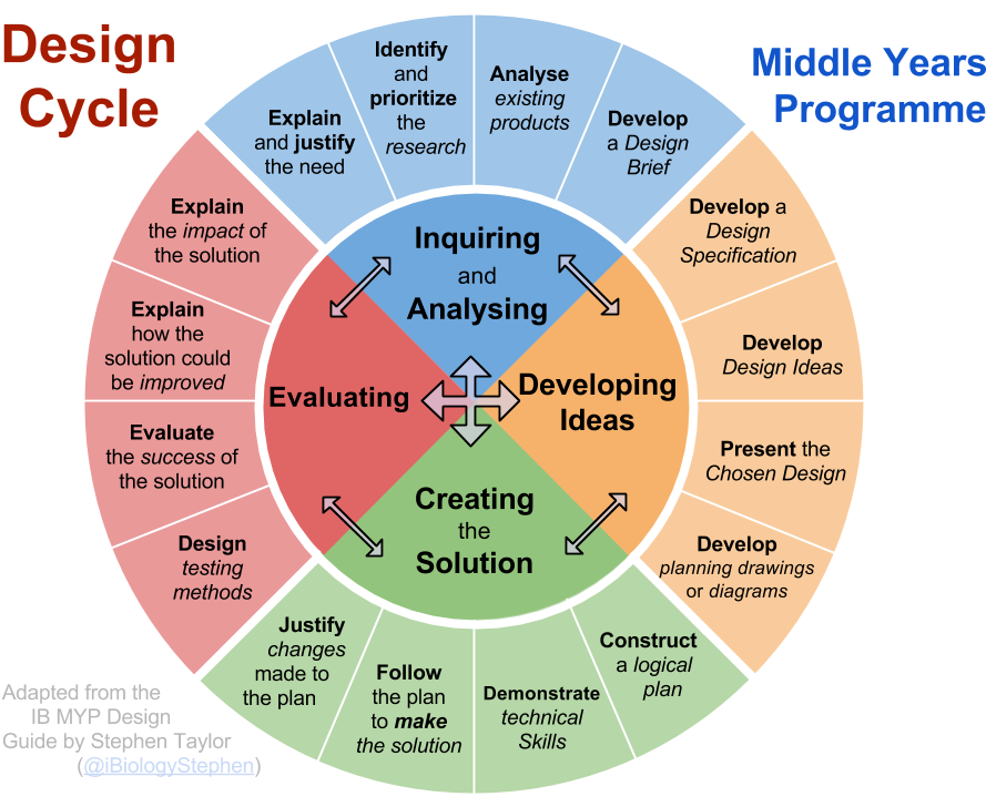 Design I Design Cycls - Ib Myp Design Cycle (996x760)