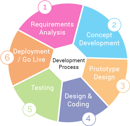 Dynamic-1 - Stages Of Application Development (449x443)