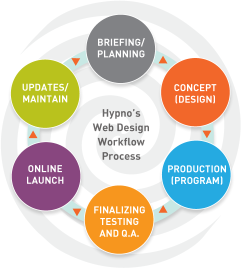 We Look Forward To Further Challenges From You, And - Website Building Process Flow (550x550)