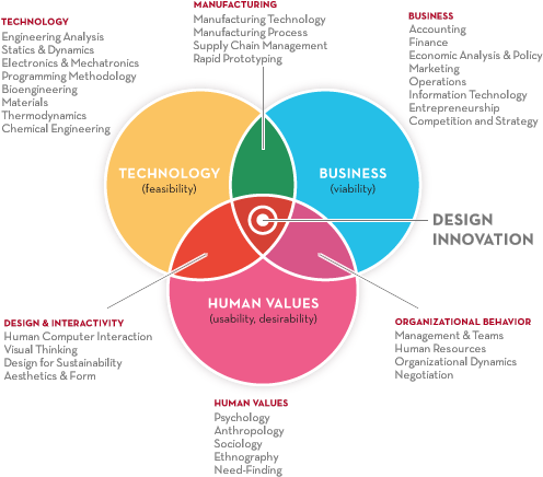 Venn Design Innovation Drawing From That Classic Ideo - Diagram Design (496x471)
