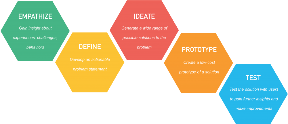 The 5 Phases Of Design Thinking - 5 Step Process In Design Thinking (1024x611)