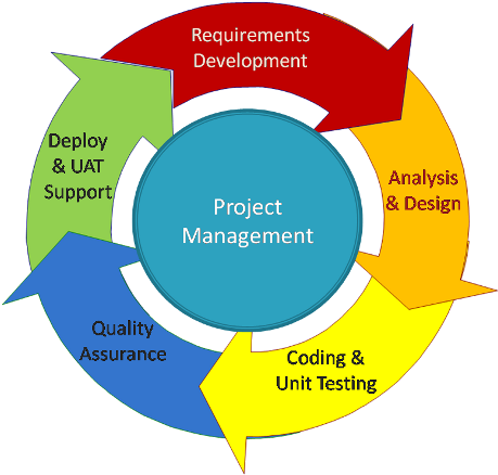 The Pros Of Using System Analysis & Design For Your - System Analysis And Design (500x437)