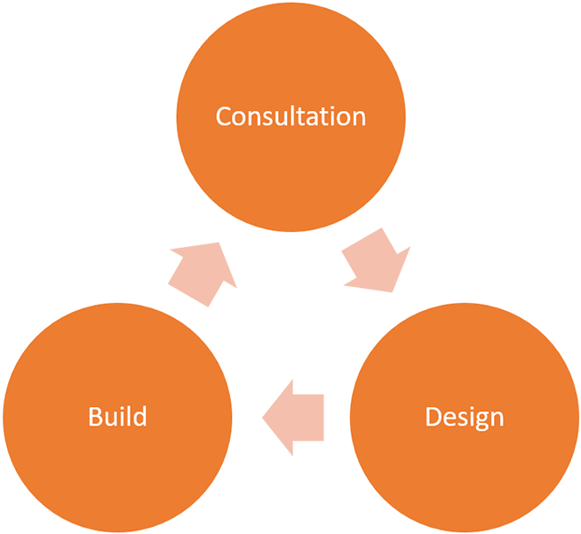 No Templates - Rapid Application Development Methodology (700x600)