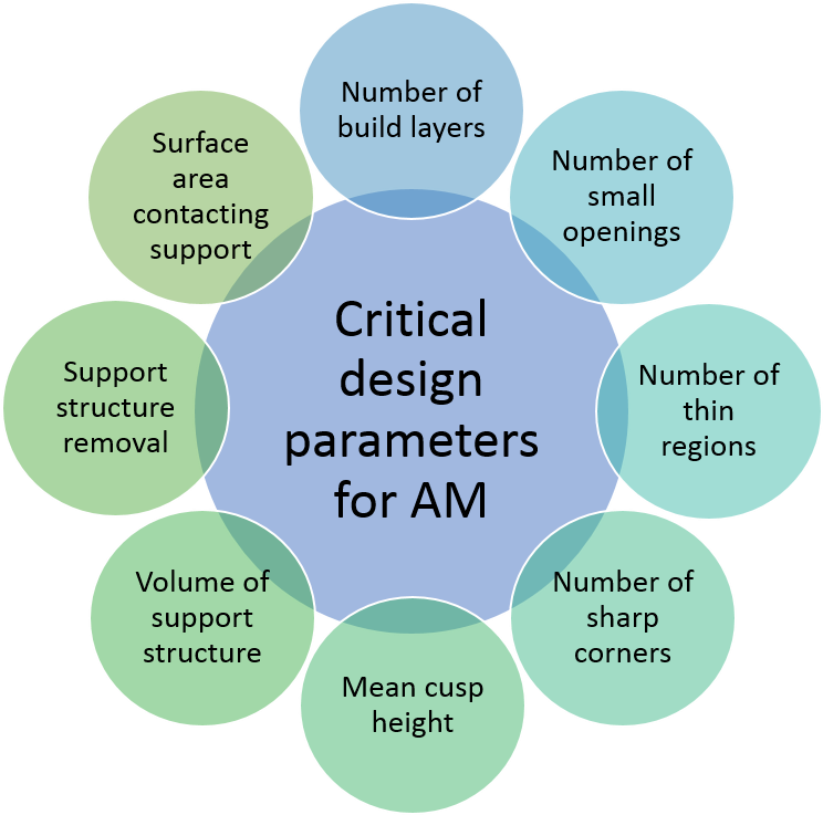 Design For Additive Manufacturing - Additive Manufacturing Parameters (803x744)