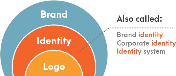 Identity Design, Brand, And Logo Explained - Circle (800x295)