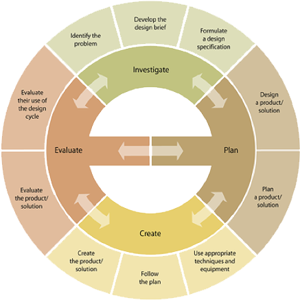 By The End Of The Myp Students Will Have Designed And - Design Cycle Art (458x459)