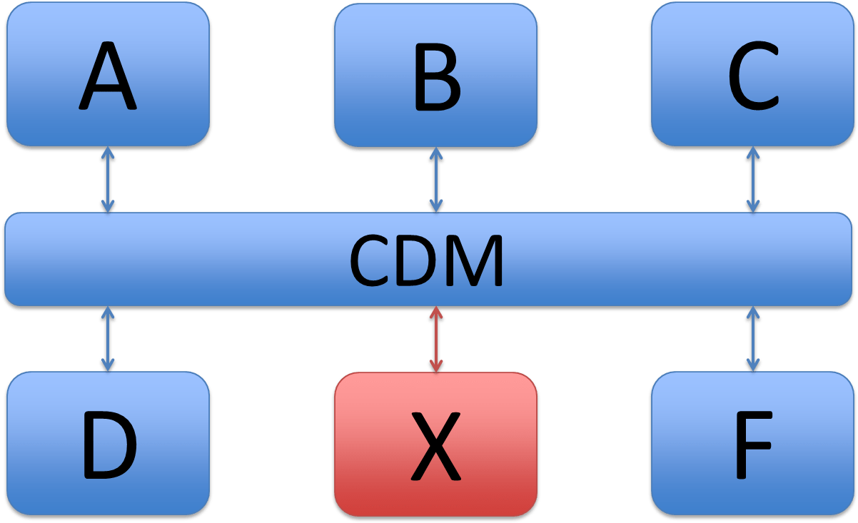 Benefits Of A Canonical Data Model Cdm In A Soa Environment - System (1205x849)