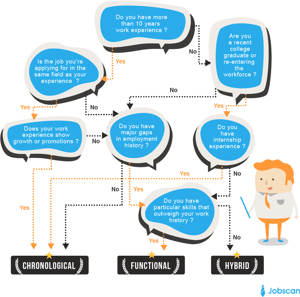 Resume Formats Jobscan Rh Jobscan Co - Résumé (1092x1034)