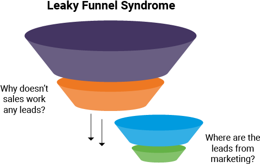 Four Stages To The Funnel Marketing Maturity Model - Bowl (700x400)