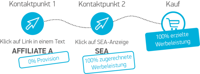 Last Cookie Attribution - Affiliate Marketing (700x258)