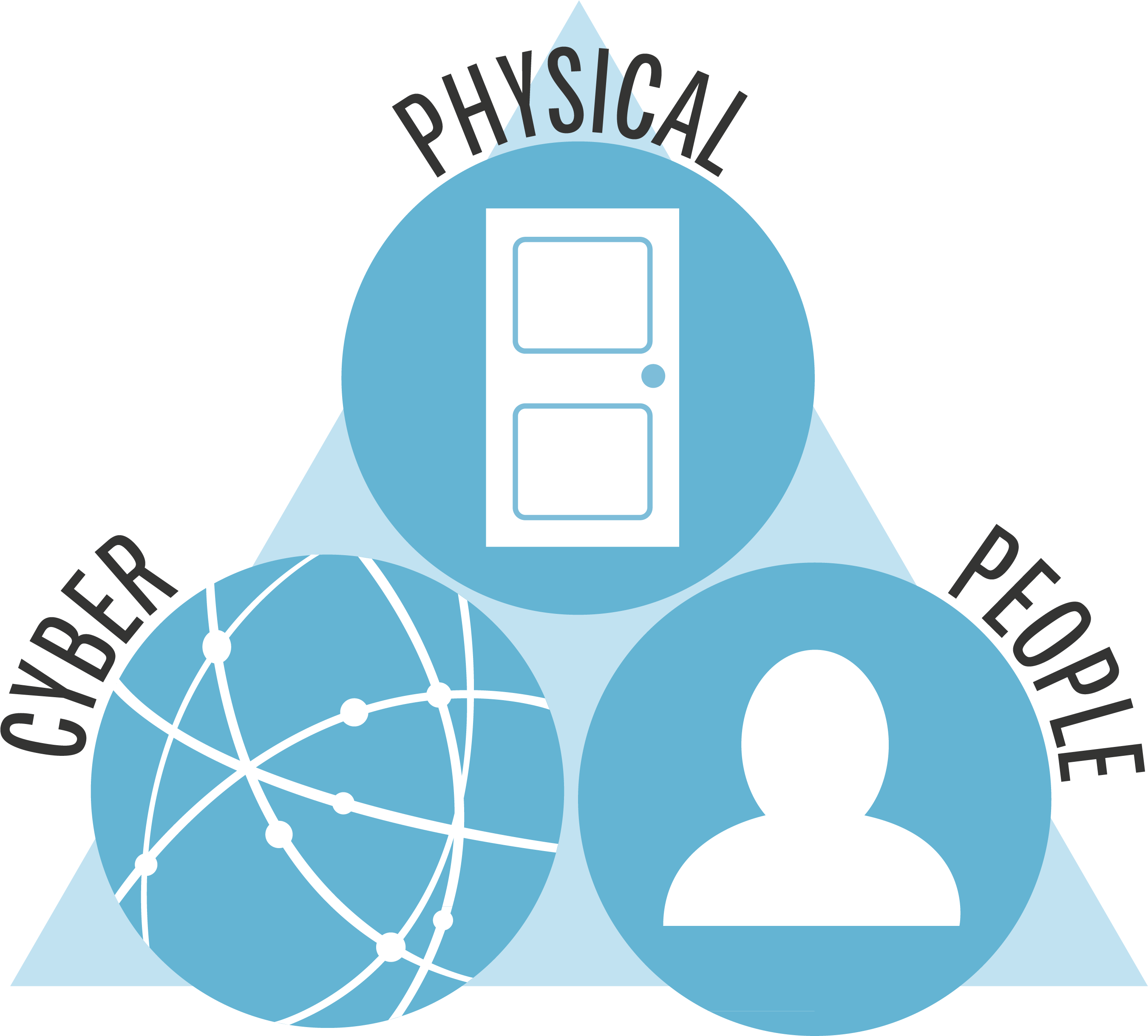 The Domains Triad - Cyber Security Physical Security (2784x2436)