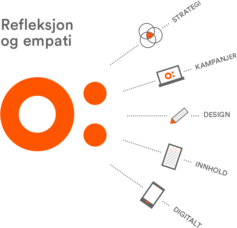 Oktan Har Byråer Med Nærhet Til De Største Markedene - Diagram (900x836)
