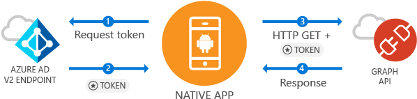 How The Sample App Generated By This Guide Works - Android Login Active Directory (623x247)