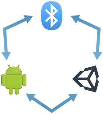 Android Bluetooth Multiplayer - Unity (350x388)