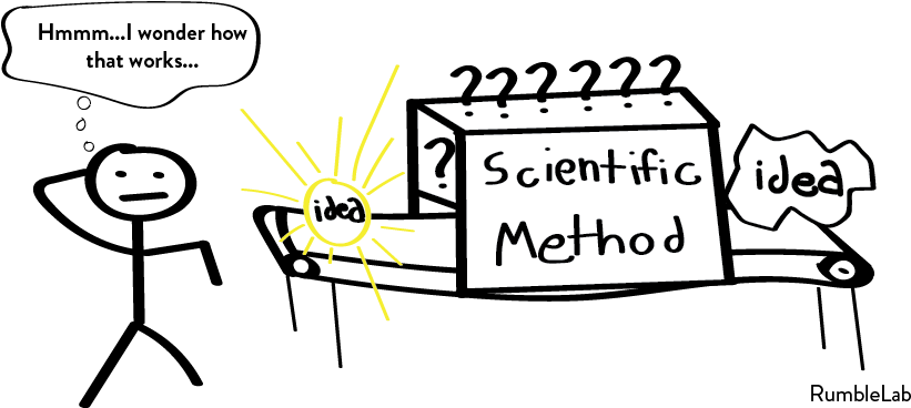 Stick Figure Wondering How The Scientific Method Machine - Stick Figure (846x387)