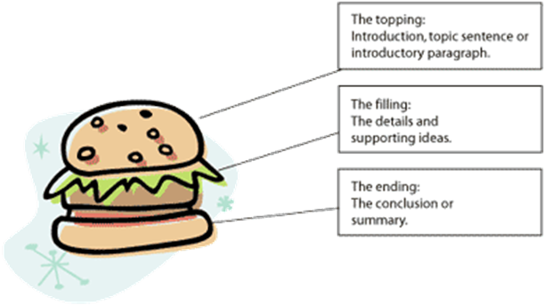 Paragraph Hamburger Classroom Strategies Reading Rockets - Hamburger Paragraph Graphic Organizer (629x367)