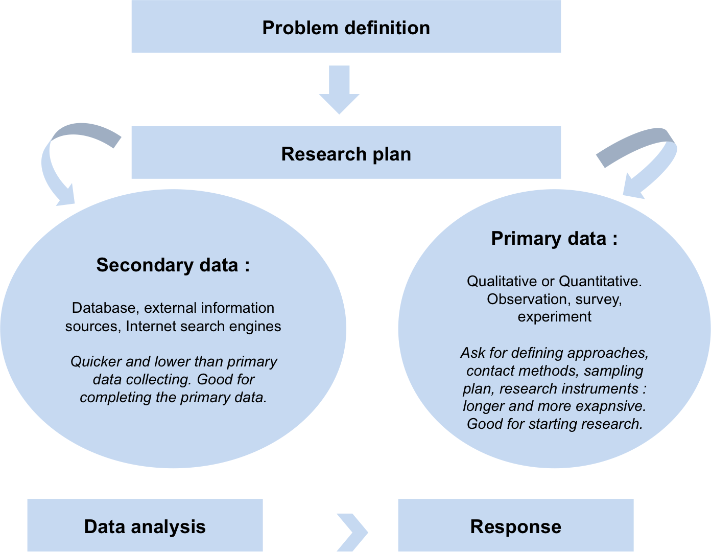 Primary method. Primary and secondary research. Secondary data Analysis. Primary data. Research methods PNG.
