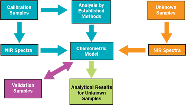 Flow Chart For Near-infrared Analysis Of Food Both - Adulteration Flow Chart (650x378)