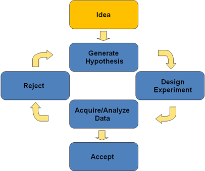 Define Hypothesis In Research Methodology Ӹ Case Study - Testing Hypotheses In Research (406x339)
