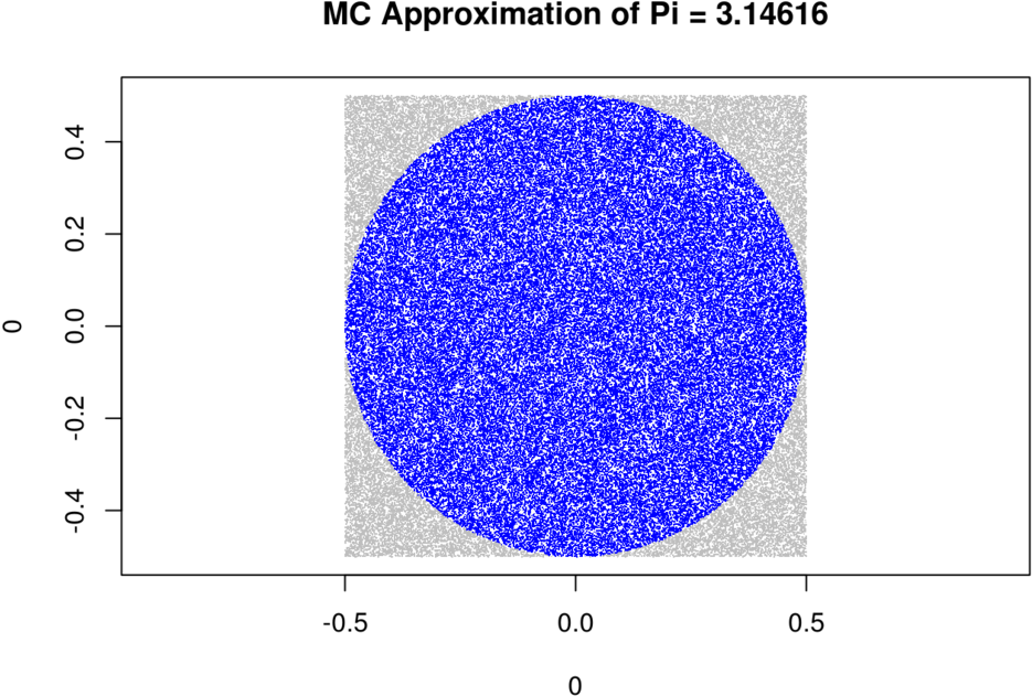 Sampling 100,000 Points Inside And Outside Of A Circle - Plot Monte Carlo Simulation R (1000x714)