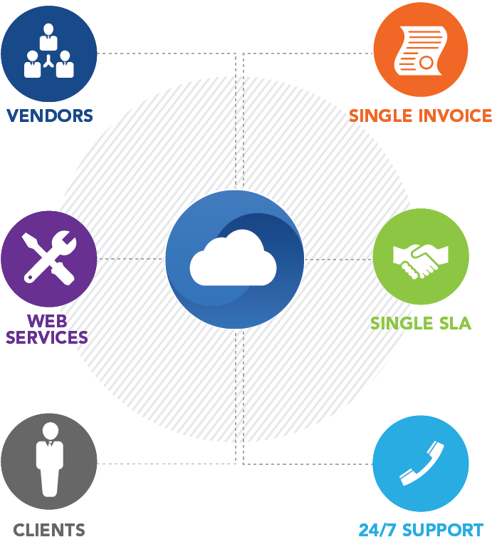 Cloud Brokerage - Cloud Service Brokerage Platform (886x886)