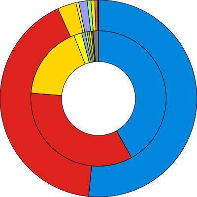 Seats Won In The Election Against Number Of Votes (inner - 1992 General Election Results Uk (400x400)