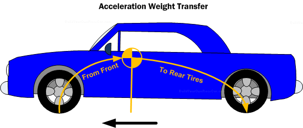 Race Car Clipart Acceleration - Do Car Spoilers Work (592x251)