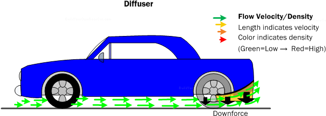 Car Aerodynamics Basics How To Design Tips Free Rh - Diffuser Aerodynamics (639x239)