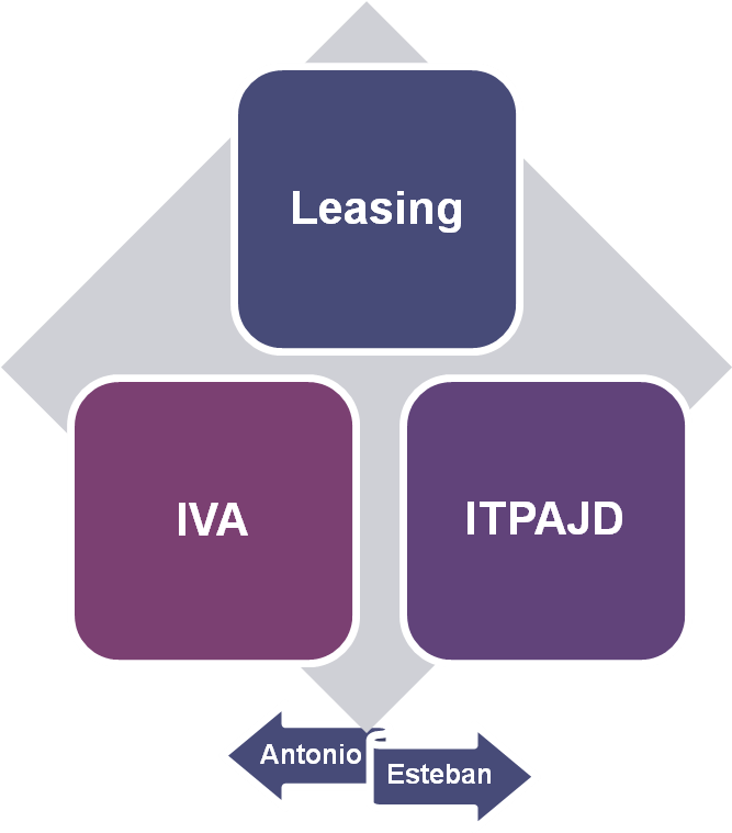 Al Tratarse Los Contratos De Leasing De Operaciones - Impuesto Sobre Transmisiones Patrimoniales Y Actos (668x780)