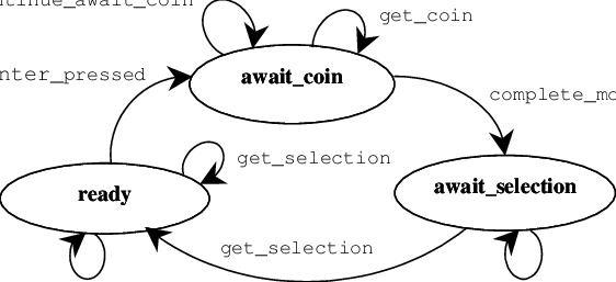 X-machine State Diagram For The Automatic Soft Drinks - State Diagram (562x257)
