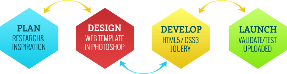 We Employ Every Possible And Available Strategy, Ranging - Web Development Process Steps (944x246)