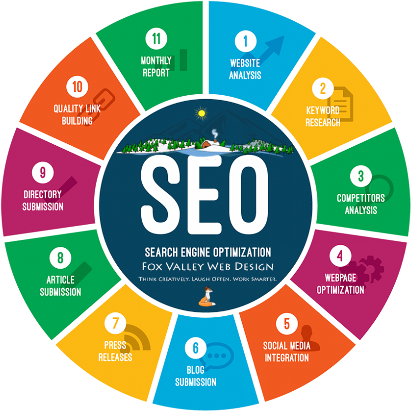 Wisconsin Seo Companies, Seo Marketing,responsive Design, - Search Engine Optimization (862x854)