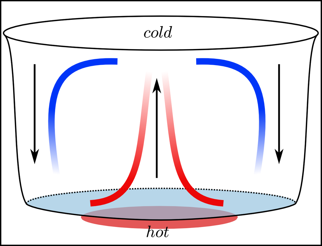 Convection Current In A Fluid (1100x843)